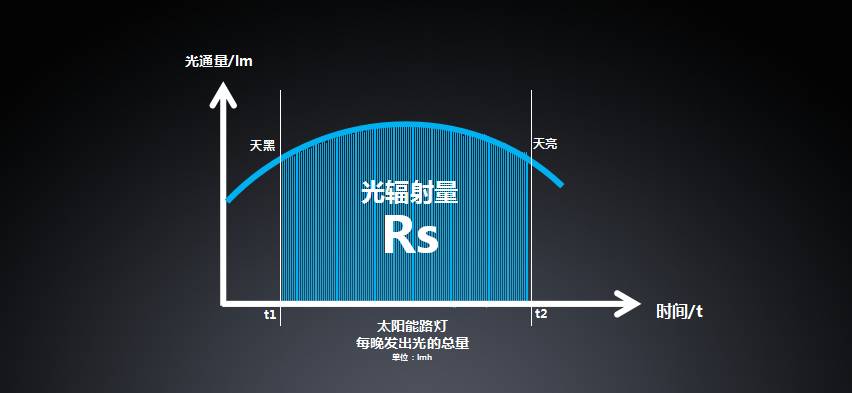 太陽能路燈，太陽能廠家，道路照明，戶外照明，照明燈具，太陽能燈具，節能環保